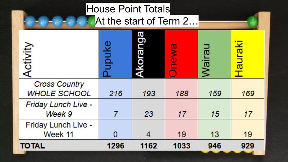 House Points Library update T1 week 5 2025
