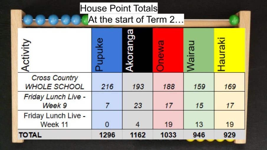 House Points Library update T1 week 5 2025